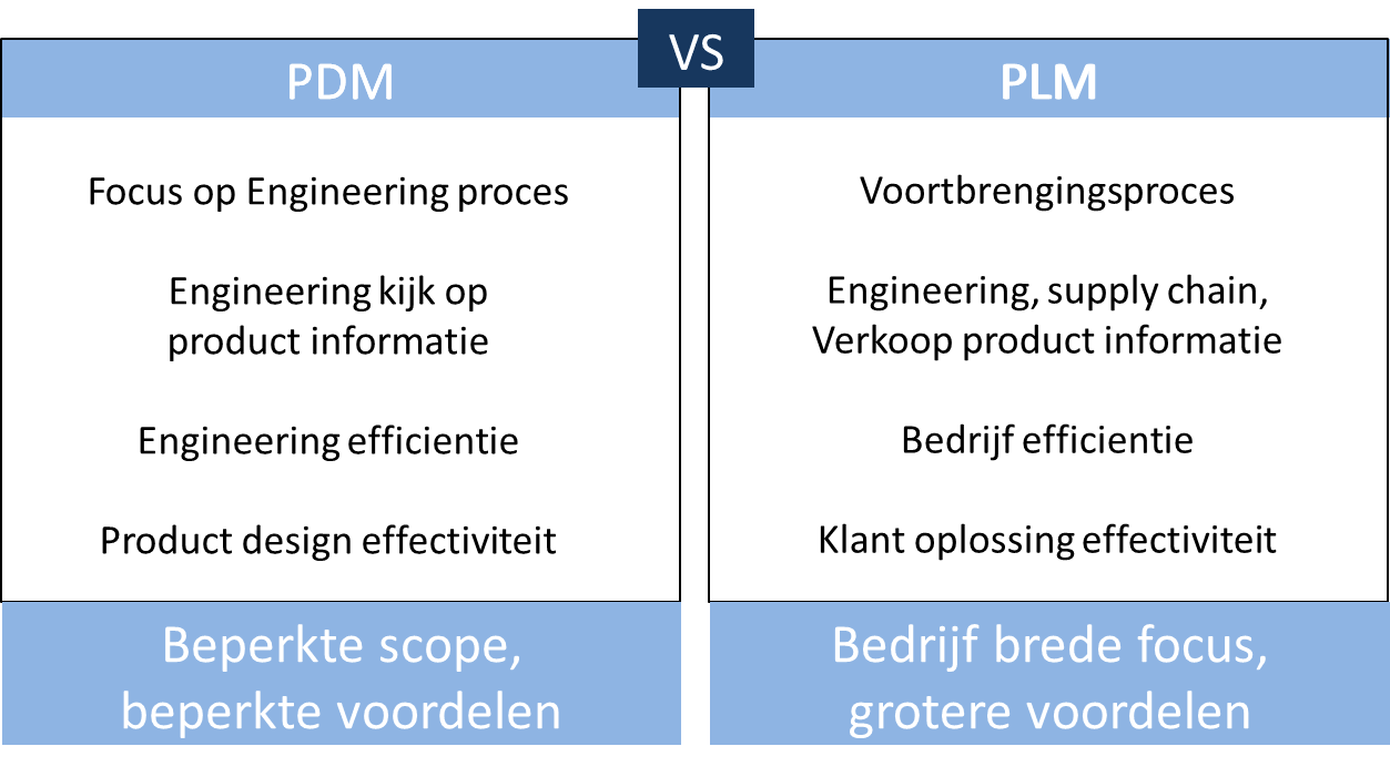 pdm versus plm